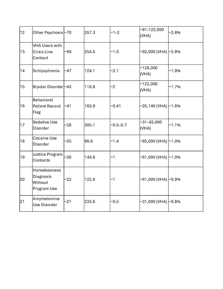 VA's 2025 Suicide Report unmasks the scam: Pain drives 52.3% of suicides in VHA care—dwarfing prior attempts (21.5%). But pain complaints get censored &amp; 🚩as "disruptive" via secret disruptive behavior committees, driving abandonment.
VHA: Protect staff egos or save lives?
