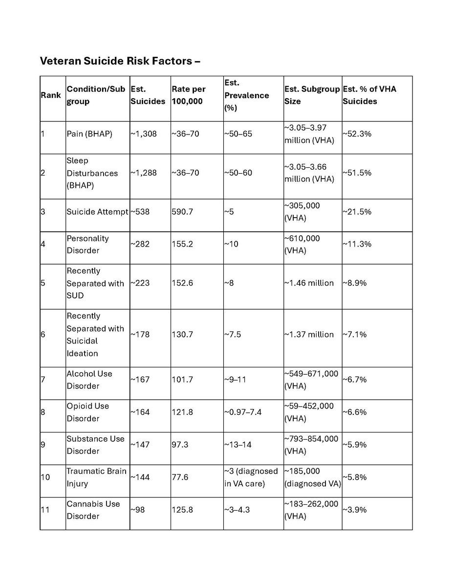 Eadranai's tweet photo. VA's 2025 Suicide Report unmasks the scam: Pain drives 52.3% of suicides in VHA care—dwarfing prior attempts (21.5%). But pain complaints get censored &amp; 🚩as "disruptive" via secret disruptive behavior committees, driving abandonment.
VHA: Protect staff egos or save lives? https://t.co/pXniBCaOZJ