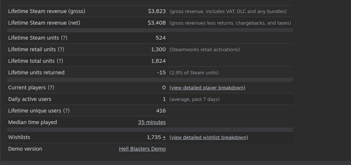 wltr3565's tweet image. Hell Blasters is almost 5 years already.
It first got released on Steam.
Switch port followed after.
At least 1600 copies had been sold not counting bundles!

Took a long time, but Hell Blasters have recouped its dev cost!

Don't translate to Chinese and Korean.

#stg #indiedev