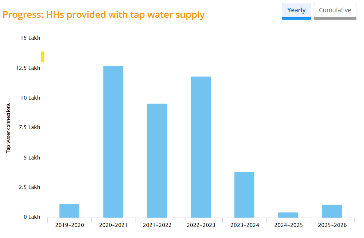 📊 Andhrapradesh Jal Jeevan Mission HHs provided with tap water supply (in Lakh)

2019–2020: ~1.2 lakh
2020–2021: ~12.8 lakh
2021–2022: ~9.6 lakh
2022–2023: ~11.9 lakh
2023–2024: ~3.9 lakh
2024–2025: ~0.4 lakh
2025–2026: ~1.1 lakh

DCM Sollekkuva, Pani thakkuva🙏