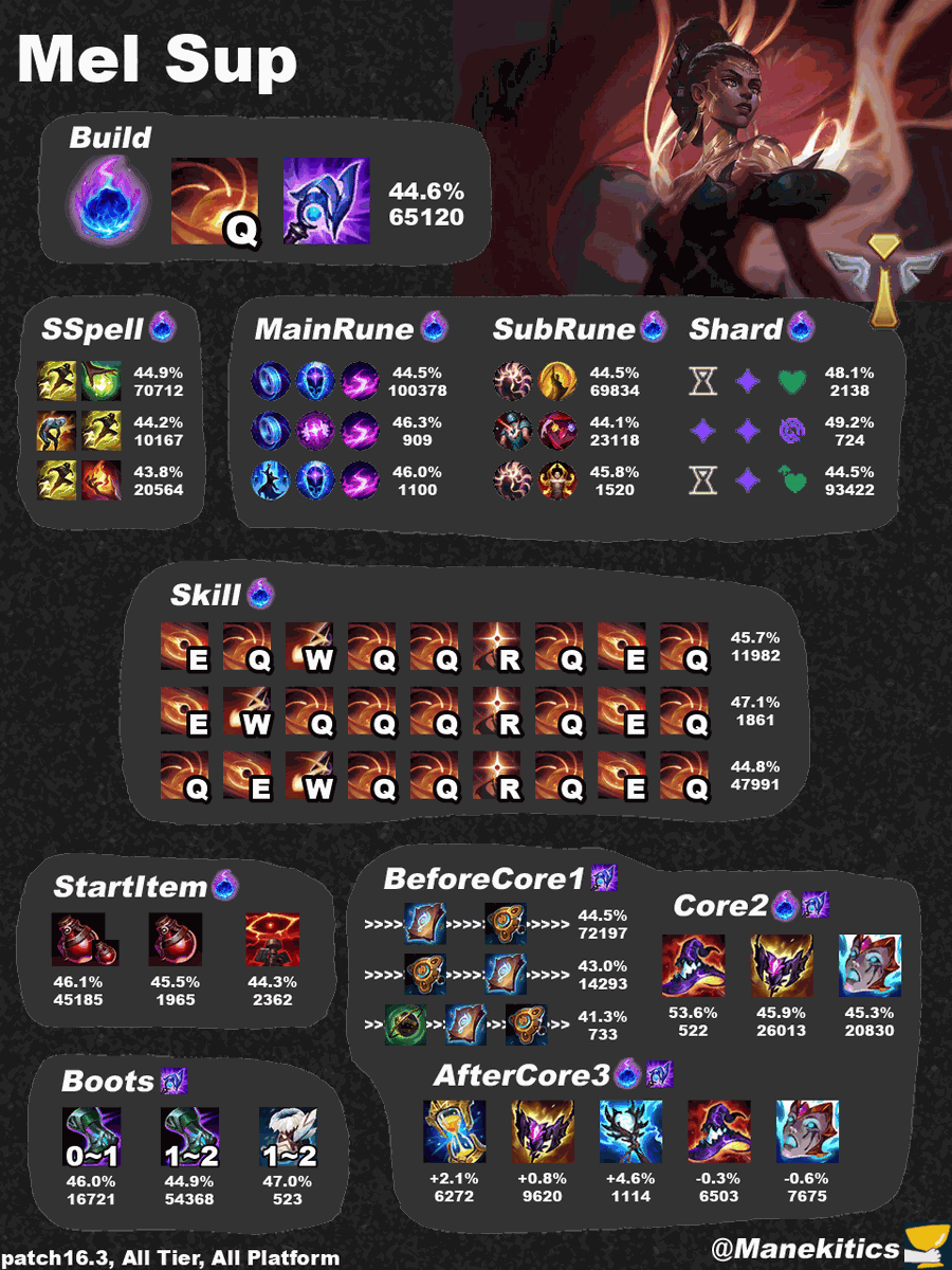 manekitics's tweet photo. LoL Patch16.3 Mel Sup Best Build https://t.co/SSfee7Z9u3