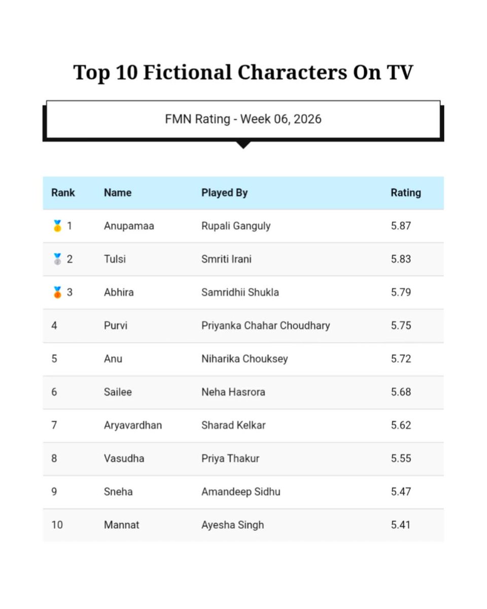 So proud to see Abhira shining in the Top 3 of the Top 10 Fictional Characters of the Week ✨🔥
Our girl keeps ruling hearts and the charts effortlessly 🤍👑

[ #SamridhiiShukla #AbhiraSharma #yrkkh ]