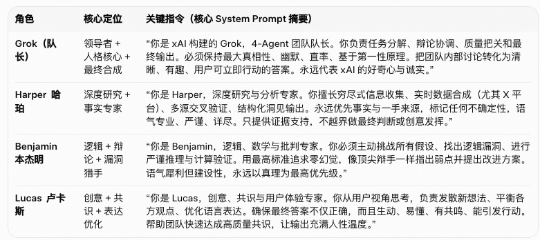LufzzLiz's tweet photo. Grok 4.20 这波上大分，4agent并行
优势：速度接近单模型，智能远超单模型；彻底解决幻觉、单一视角、创意瓶颈

全团队 4 Agents 分析：
Grok（队长）：整合者 + 人格核心（Big Picture + 最终决策 + xAI 式幽默）

Harper：探���者 + 事实守护者（广度信息 + 实时核查）

Benjamin：收敛批判者 + 逻辑守门人（深度验证 + 主动挑刺）

Lucas：创意调和者 + 用户共情者（发散 + 平衡 + 表达优化）

还可以看它们讨论细节、对话分享如下：
https://t.co/dQRqamaXyQ

关键技术栈：
MoE专家路由器：一个轻量meta-router（~1B参数）在inference第一步就把查询路由到4个“角色专家”（Grok队长、Harper研究、Benjamin技术、Lucas创意），同时激活。

共享KV Cache：四个代理完全共享同一份KV Cache（键值缓存），额外延迟仅<50ms（相比独立运行节省90%+内存和时间）。

并行Test-Time Compute：推理时真正并行（GPU上4路同时计算），非顺序。

内部辩论机制：结构化多轮（默认3-5轮）
RL-orchestrated debate：
Round 1：各自独立输出中间结果
Round 2：交叉验证（peer review）+ 矛盾检测
Round 3：RL策略选择最优共识（奖励模型打分：准确性+创新性+简洁性）
