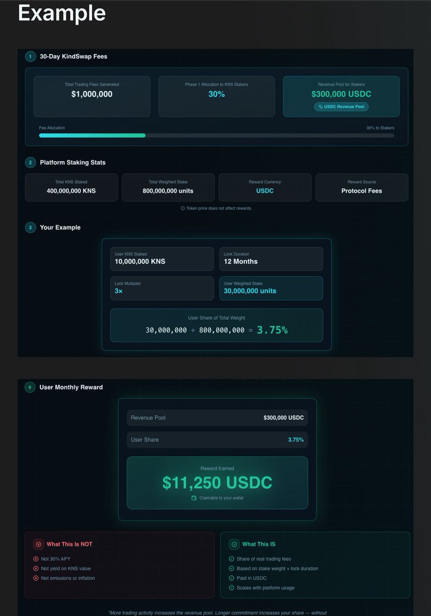 Show me another Dex platforming sharing 30% of total trading revenue to its holders and users .. there is none. $KNS
