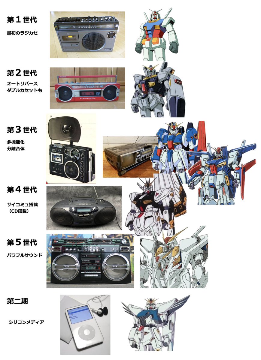 以前ノリで作成したけどうまくまとまりきらなくて放置していたMS世代区分