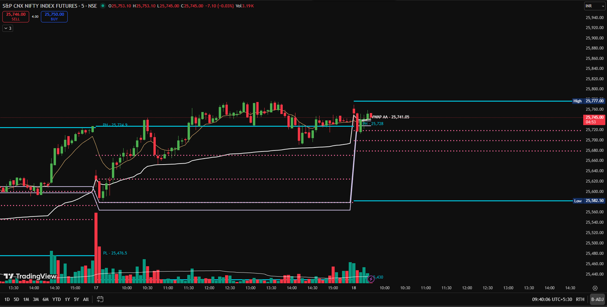 ShareStunner's tweet photo. Nifty Futures just claimed the VWAP at 25,741, signaling a potential intraday shift. 🚀 But don't chase blindly—heavy resistance is waiting at 25,800. A solid 15-min close above 25,780 is the real green light for bulls. Keep those SLs tight at 25,640! 📉📈"

#Nifty50 #IntradayTrading #StockMarketIndia #TradingView #Breakout