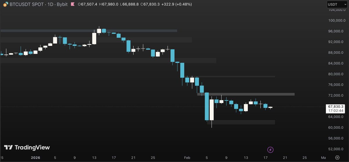Gosipcrypto's tweet photo. Daily View - 18 Feb 2026

$XAU: Gold is somehow moving sideways since geopolitical tension is easing. But in the long run, I still believe it could reach $6k.

$BTC: Still the same as gold, doing sideways for now. https://t.co/kNEj5q4lui