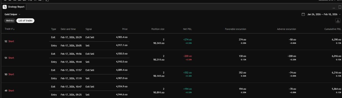 Trader_Joris's tweet photo. Also been tweaking our automated #gold futures strategy which I run on propfirms. Here are the stats on 2 micro contracts! I tweak these during the weekend, so I get the most optimal settings for the upcoming #trading week!

Our website
https://t.co/MYBopEe77g

My broker:
https://t.co/A3oiFpdWcB

#forex #futures #daytrading #MGCC #EURUSD