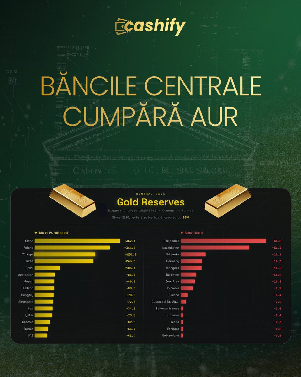 Neata! Băncile centrale cumpără aur la ritm record 🟡

Între 2022 și 2024, băncile centrale au adăugat peste 1.000 de tone de aur anual, cel mai ridicat nivel din anii ’50, potrivit CryptoRand.

Achizițiile masive vin într-un context de tensiuni geopolitice, inflație persistentă