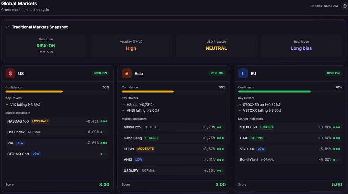 FinestrumApp's tweet image. EU Session Game Plan (1h to open) 🇪🇺

Macro context:

Risk-ON

VIX falling

EU equities strong

USD neutral

Plan:
1️⃣ Watch first 30m for real volume expansion
2️⃣ Look for impulse candle vs Asia range
3️⃣ Confirm BTC–NQ correlation

Most likely: expansion first, direction…