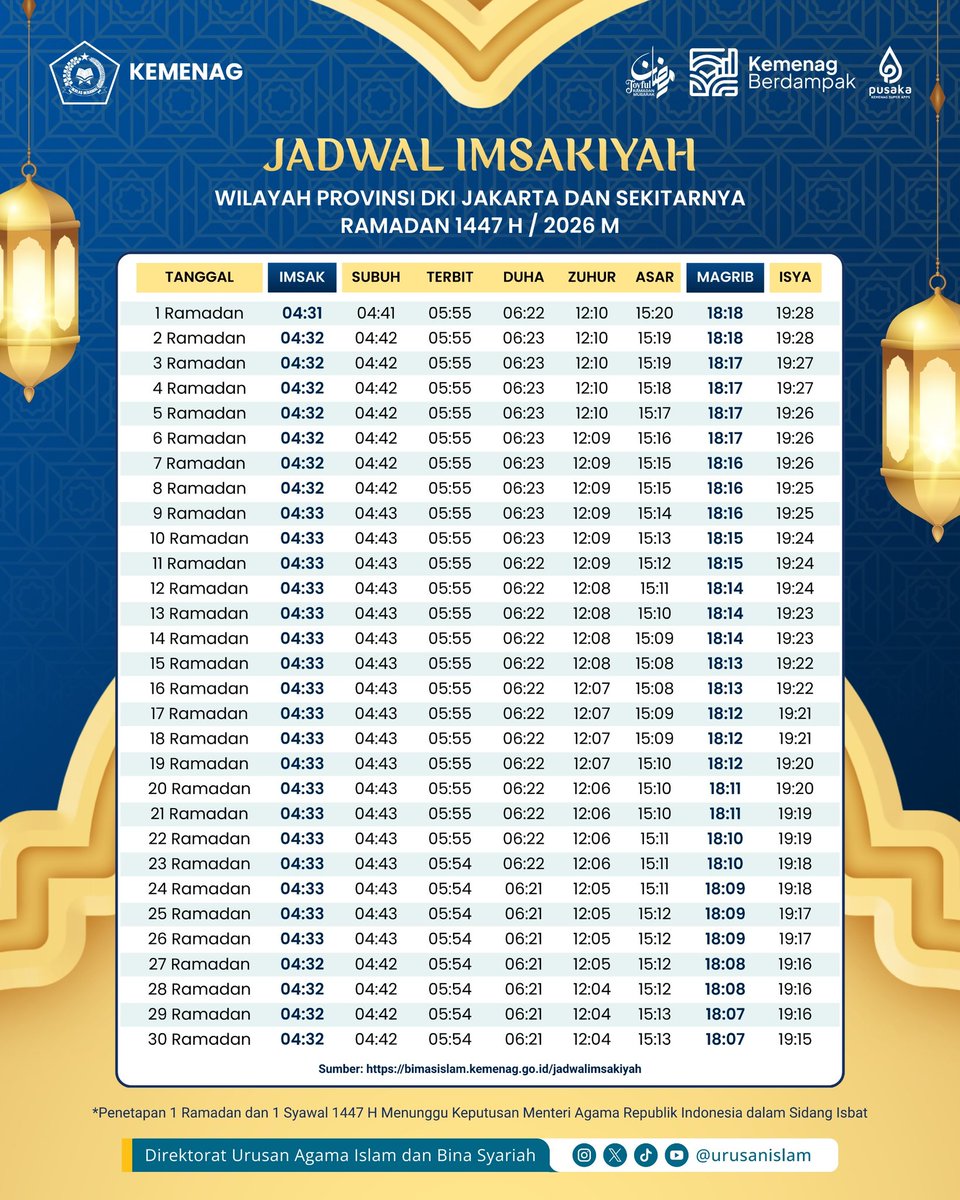 Jadwal Imsakiyah Daerah Jakarta dan sekitarnya. Berdasarkan hasil sidang Isbat, Pemerintah Menetapkan, 1 Ramadan 1447 H jatuh pada, Kamis tanggal 19 Februari 2026 M.
