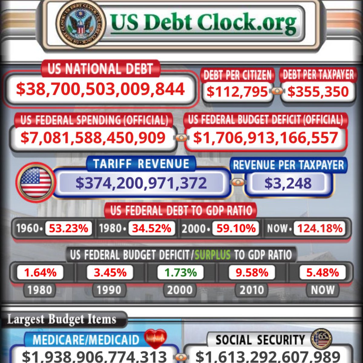 BREAKING: US national debt hits a new record: $38.7 trillion

U.S. National Debt since 1990 

1990 - $3.2T
1991 - $3.7T
1992 - $4.1T
1993 - $4.4T
1994 - $4.7T
1995 - $5T
1996 - $5.2T
1997 - $5.4T
1998 - $5.5T
1999 - $5.7T
2000 - $5.7T
2001 - $5.8T
2002 - $6.2T
2003 - $6.8T
2004 -