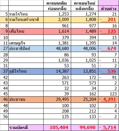 เอาให้เห็นชัดๆ พอเกลี่ยบัตรเขย่งออก
ส่วนต่างคะแนนคือ 5714 คะแนน
แต่หักออกจากพรรคประชาชนไปซะ 4291 ใบ
ส่วนพรรคหลักอื่นๆ โดนหักหลักร้อย
พรรคเล็กมี + ขึ้นมา
ความผิดพลาดนี้มันเกิดจากอะไร ?
นี่ไม่ใช่คะแนนจากแอป กกต ที่อ้างว่ายังไม่100%
แต่คือคะแนนประกาศจากหน้าเขต!!!