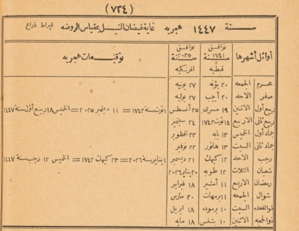 9) Yang sangat mengesankan adalah tabel untuk tahun 1447 Hijriah yang terdapat pada halaman 764 dalam naskah tersebut. Muhammad Mukhtar Pasha secara eksplisit mencantumkan konversi waktu yang sangat mendetail.

Menurut Mukhtar Pasha, 1 Ramadan 1447 H ditetapkan jatuh pada hari