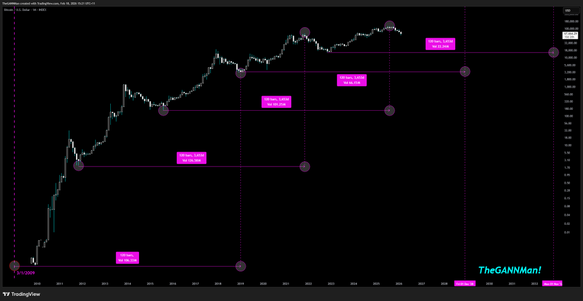 CrypDoMillions's tweet photo. ~ #BTC #GANN ~

Cycles are a Wonderful thing!

Every 5yrs &amp; 10yrs from every major high &amp; major low, marks a major high or a major low.  

Nov 2026, Dec 2028, Oct 2030, Nov 2032!  🔥🔥 https://t.co/BjA7V6rIHG