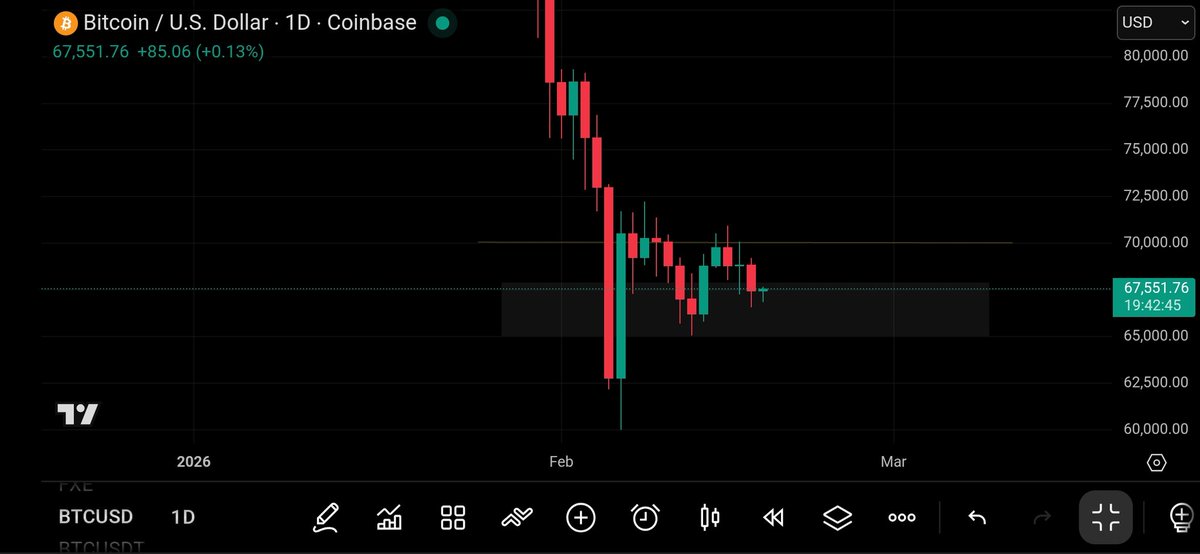 crypto_dodo's tweet photo. BTC is back in the $65k–$68k production cost band.

Models say “floor”.

Liquidity decides.

- Spot volume fading.
- Coinbase premium negative.
- OI not flushed.

What happens if $65k breaks? https://t.co/5YkPNUqlqz