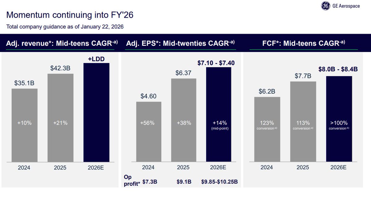 GE aerospace , the global aerospace major is raising its growth on the ...