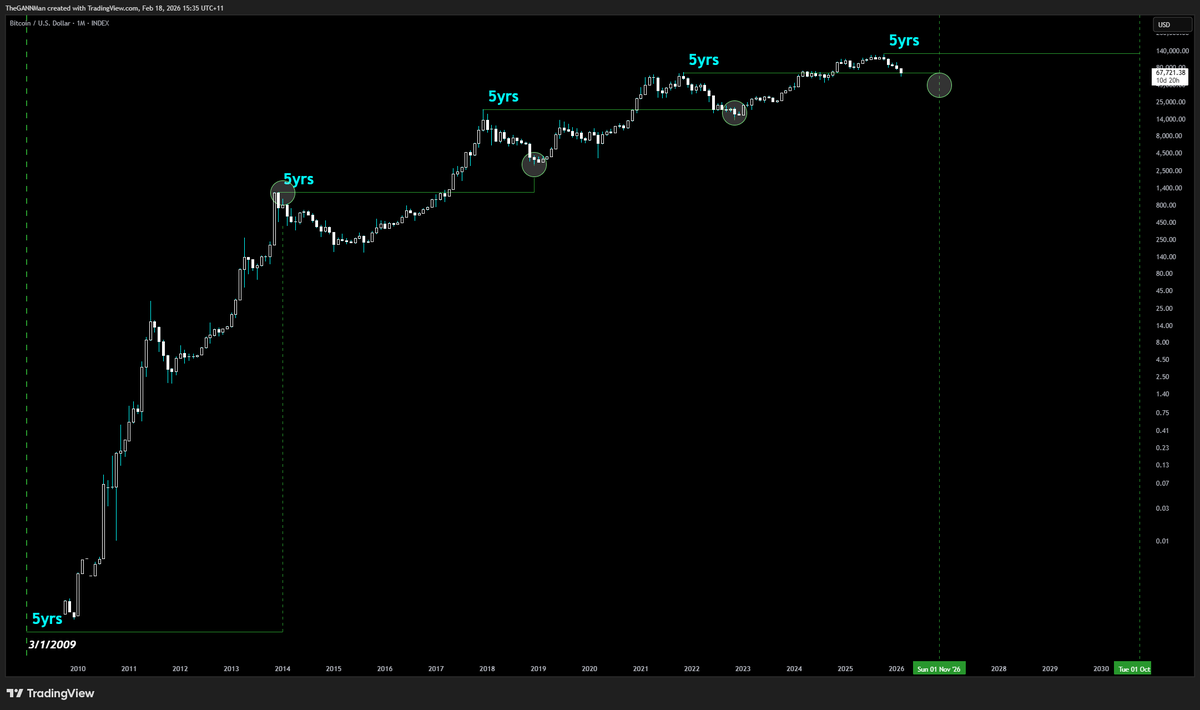 CrypDoMillions's tweet photo. ~ #BTC #GANN ~

Cycles are a Wonderful thing!

Every 5yrs &amp; 10yrs from every major high &amp; major low, marks a major high or a major low.  

Nov 2026, Dec 2028, Oct 2030, Nov 2032!  🔥🔥 https://t.co/BjA7V6rIHG