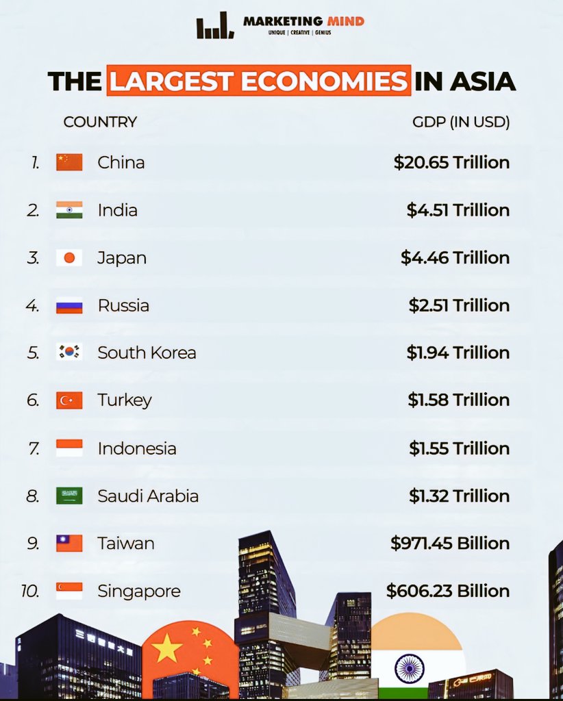 sujitsingh7317's tweet image. Top 10 Largest Economies in Asia

1. 🇨🇳 China - $20.65 Trillion
2. 🇮🇳 India - $4.51 Trillion
3. 🇯🇵 Japan - $4.46 Trillion
4  🇷🇺 Russia - $2.51 Trillion  
Sant Shri Asharamji Bapu 
Gau Raksha
Adbhut Labh
#DesiGaay #YouTubeDOWN
#Sahara_E_Insan Hobi #AISummit
#BattleAgainstAddiction