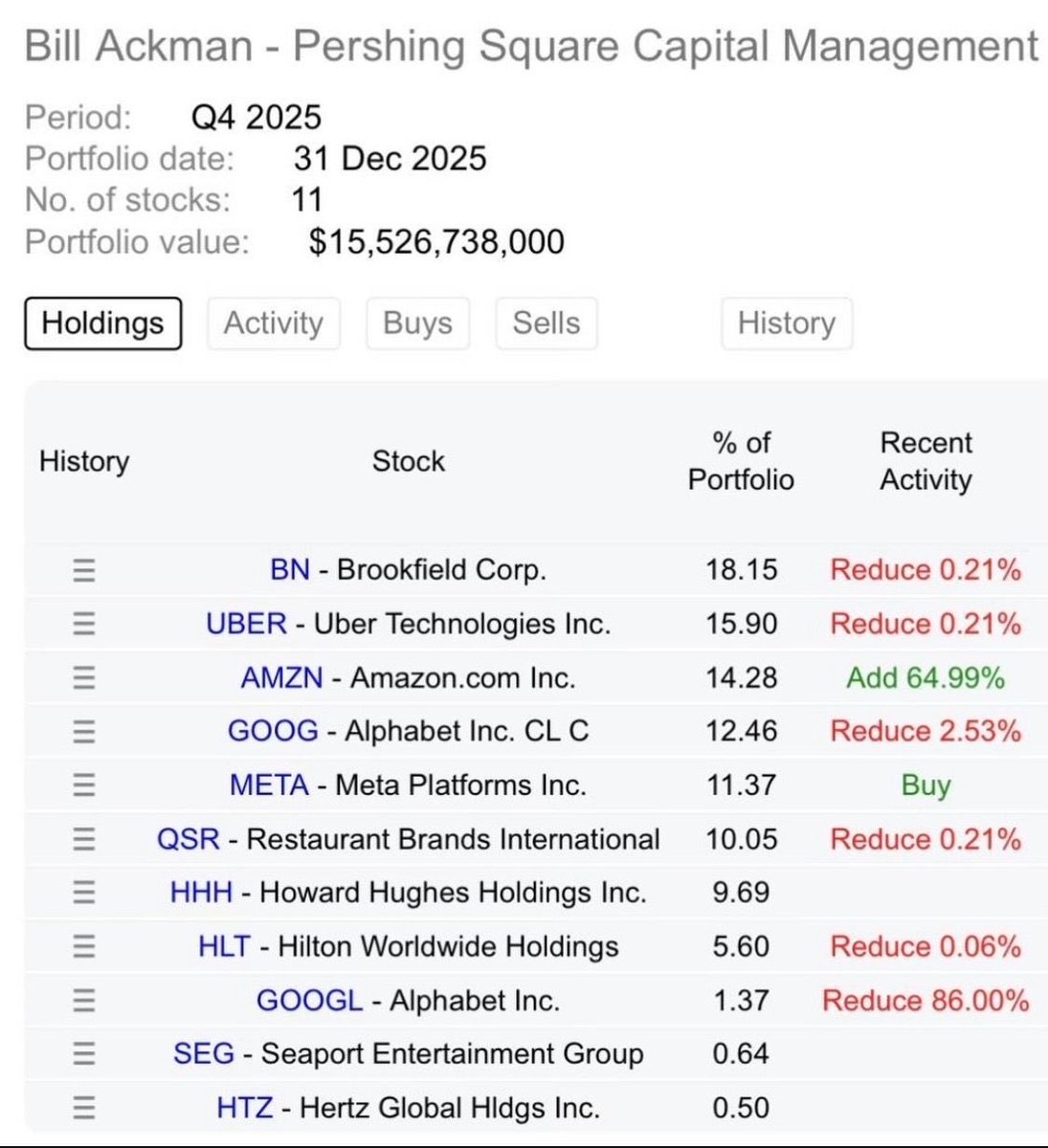 blueliaison's tweet photo. Is Bill Ackman replicating my portfolio? 😄 I wish (maybe one day).

But it’s good to see a highly successful investor backing companies I’ve held for a long time: $AMZN, $META, $GOOGL, $UBER.

I’ll continue to double down on these compounding machines. They’re exceptional at execution and among the best positioned to benefit from GenAI and AV tailwinds. Time will usually do the rest.