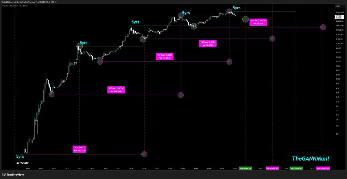 CrypDoMillions's tweet photo. ~ #BTC #GANN ~

Cycles are a Wonderful thing!

Every 5yrs &amp; 10yrs from every major high &amp; major low, marks a major high or a major low.  

Nov 2026, Dec 2028, Oct 2030, Nov 2032!  🔥🔥 https://t.co/BjA7V6rIHG