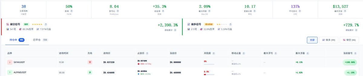 系统说:
做空胜率68%
做多胜率32%

做多如做狗