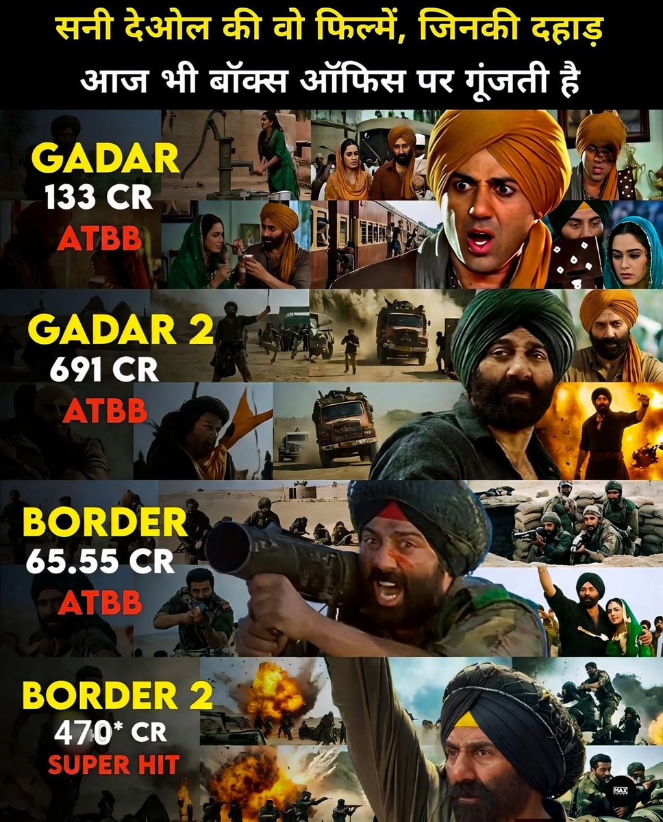 mundelDR1's tweet photo. सनी देओल की वो फिल्में, जिनकी दहाड़ आज भी बॉक्स ऑफिस पर गूंजती है
.
.
.
#SunnyDeol #borde2
#BoxOffice https://t.co/cc9ZMGVYSJ