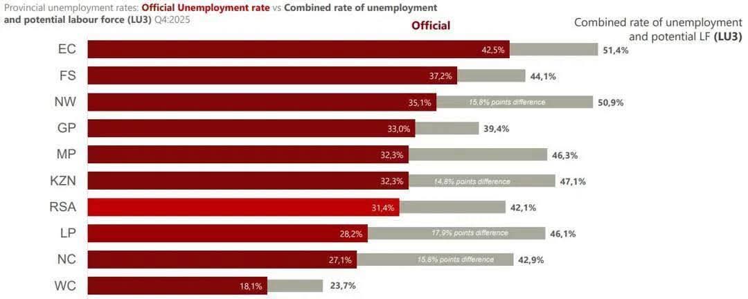 30 000 jobs have been lost in the last 3 months ephondweni! Whilst the premier was painting a rosy picture in the #SONADebate.