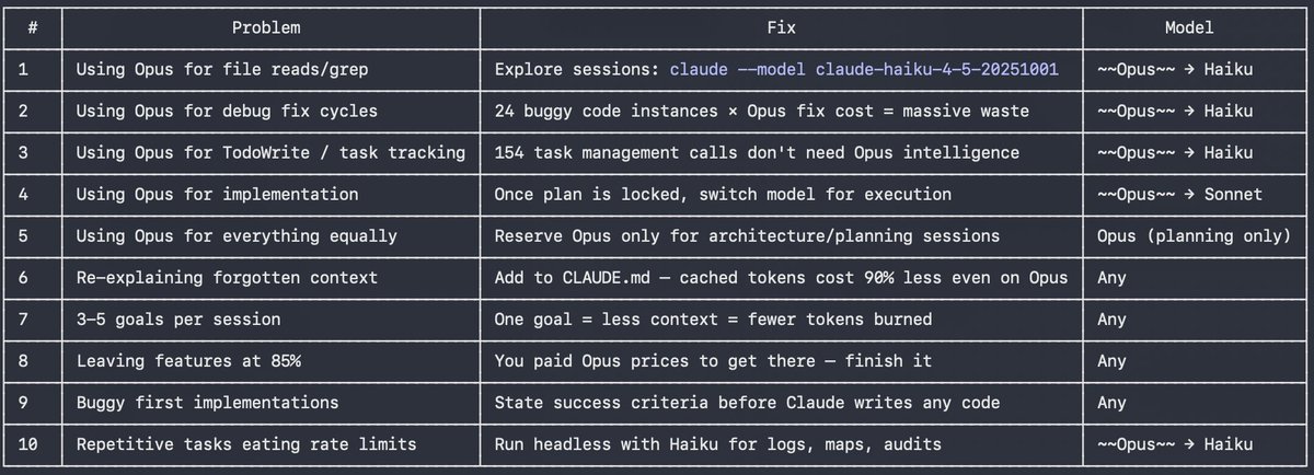 Check your last 10 Claude sessions.
How many actually needed Opus?

I was using Claude Opus for EVERYTHING.
- File reads.
- Debugging. 
- Todo lists. 
- Task tracking.

Then I checked my usage data. 917 reads + 207 greps - all on Opus

The rule is simple:

🔵 Haiku → explore,