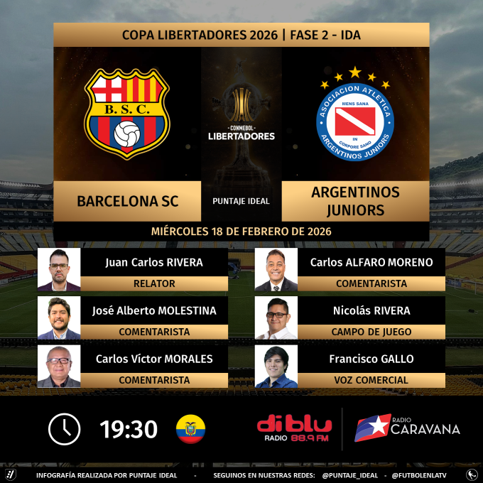 ⚽ #Libertadores | 🇪🇨 #BarcelonaSC vs. #ArgentinosJuniors 🇦🇷
🎙 Relator: <a href="/RiveraJuanca/">Juan Carlos Rivera C 🇪🇨</a>
🎙 Comentaristas: <a href="/jamolestina/">José Alberto Molestina E. 🇪🇨</a> - <a href="/CarlosVictorM/">Carlos V. Morales</a> - <a href="/AlfaroMoreno/">Beto Alfaro Moreno</a>
⛳️ Campo de juego: <a href="/nicorivera05/">Nicolás Rivera</a>
🎙 Voz comercial: <a href="/fgallopancho/">Francisco Gallo</a>
📻 <a href="/RadioDibluFM/">Radio Diblu 📶</a> - <a href="/Caravana750/">Radio Caravana</a>
Dale RT 🔃