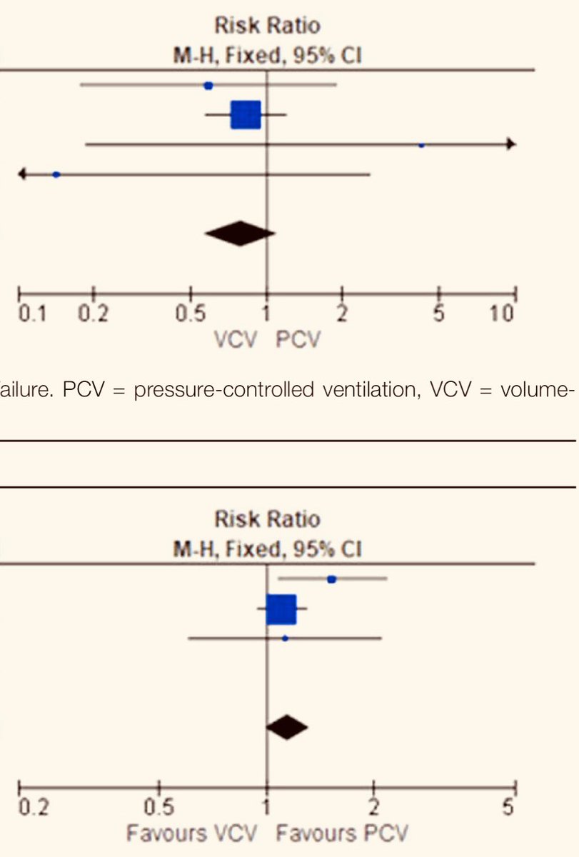 Revisión sistemática:
PC-CMVs ("presión control")
vs VC-CMVs ("volumen control"). Sin diferencias en barotrauma.
PC se asoció a MORTALIDAD ligeramente menor, y puede ser modo preferible en el SIRA...

pmc.ncbi.nlm.nih.gov/articles/PMC12…
