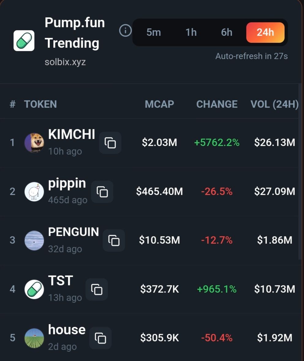 Trending coins for the past 24 hours:

$Kimchi
$Pippin
$Penguin
$TST
$House

trojan.com/@rix
