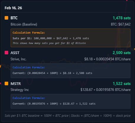 $MSTR
195,876 sats per share

$ASST
20,453 sats per share

$MSTR
1,522 sats per dollar

$ASST
2,500 sats per dollar

strategytracker.com/?tab=compariso…