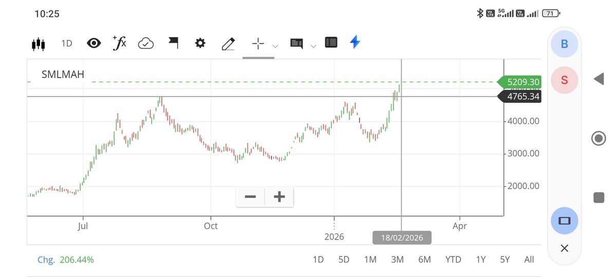 SML Mahindra looks good for buying at these levels for 8000. Cup and handle breakout #StockMarketIndia #SMLMAH
