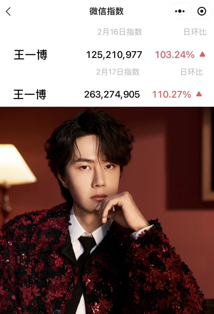 🚨#WangYibo breaks 250 million WeChat Index on February 17th!

He is the 𝗳𝗶𝗿𝘀𝘁 𝗺𝗮𝗹𝗲 𝗰𝗲𝗹𝗲𝗯𝗿𝗶𝘁𝘆 to exceed 200 million index after the update on December (where the new regulations make it hard for celebrities to exceed 50 million index).

Overall this is the 9th