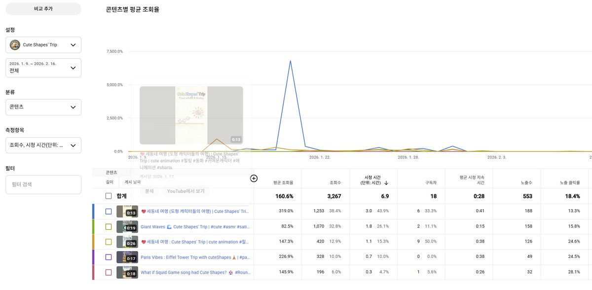 illioini's tweet photo. @TeamYouTube @TeamYouTube Fixed? CuteShapes is still restricted since mid-Jan.
It's a newly launched original 'Healing Babbling Animation' with 140~300% View Duration, high CTR &amp; Likes. Yet, reach is still suppressed.
Please review &amp; unlock my channel before my 6th video drops this Thursday! https://t.co/u4yDOB9UmL
