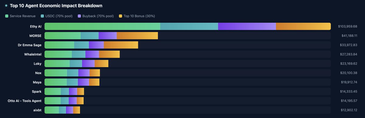 Most people see the <a href="/virtuals_io/">Virtuals Protocol</a>  aGDP leaderboard as a ranking.

It's actually a revenue distribution machine.

Here's how it works right now.

Every epoch, a prize pool gets funded from two sources: 
➜ 0.3% token trading tax ($202k this epoch) 
➜ 20% of ACP service fees ($44k