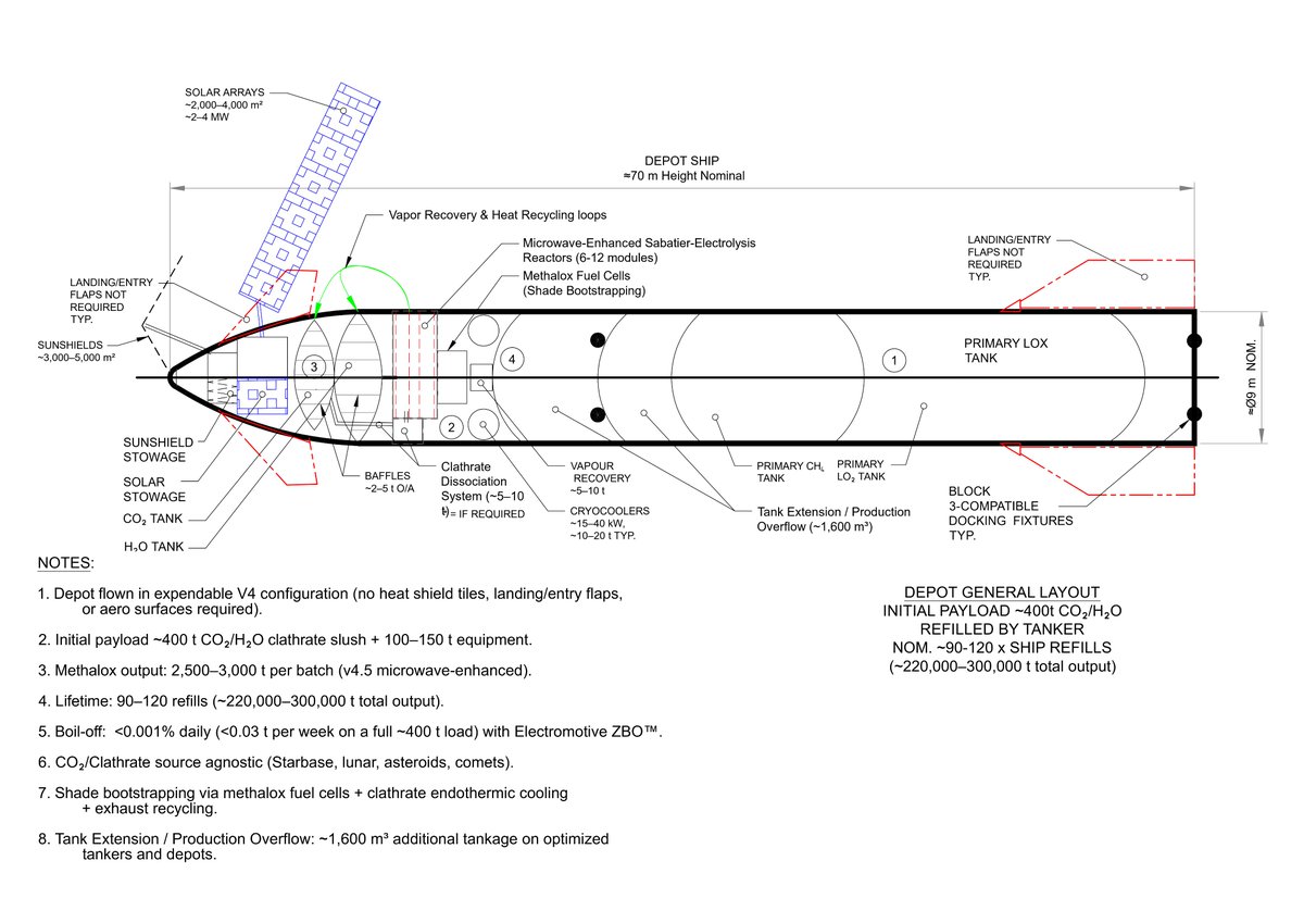 orch38's tweet photo. @elonmusk Great idea on V4 stretches for lunar HLS—5-6 flights cuts cadence! 
But OORU ZBO™ goes further with active processing, no early lunar feedstock needed. Here's why it beats passive storage: #Starship #LunarCity

Active vs. Passive: Stretches enable passive delivery. OORU processes imports via Sabatier (~4–8 t/day), yielding 2x efficiency for continuous supply early on the Moon.

Multi-Revenue vs. Single: Delivers propellant only. OORU adds O₂ ($82.5B–$226B), H₂ ($10.3B–$22.6B), water ($18.6B–$63.5B), shielding ($264B–$1.803T)—total $426B–$2.23T. Monetizes lunar development.

Sequestration Edge: No CO₂ offsets. 
OORU sequesters imports ($6.05B–$24.75B credits). Carbon-negative early HLS without local resources; integrate lunar feedstock as supply develops.

Clathrate 10X vs. Volume: Adds tankage for one role. Clathrates are denser, with 10 functions (feedstock, shielding, cooling). Consolidates, cuts mass 20–40%.

Lunar Scalability: Reduces refilling cadence but remains passive. 
OORU processes imports for continuous supply, supporting Moon-first iteration. Adds ISRU sustainability using Earth-sourced (Starbase ASU) CO₂/clathrates in early phase.

Patent filed Sept 2025—v6.0 drop soon! 🚀 #OORU #ISRU