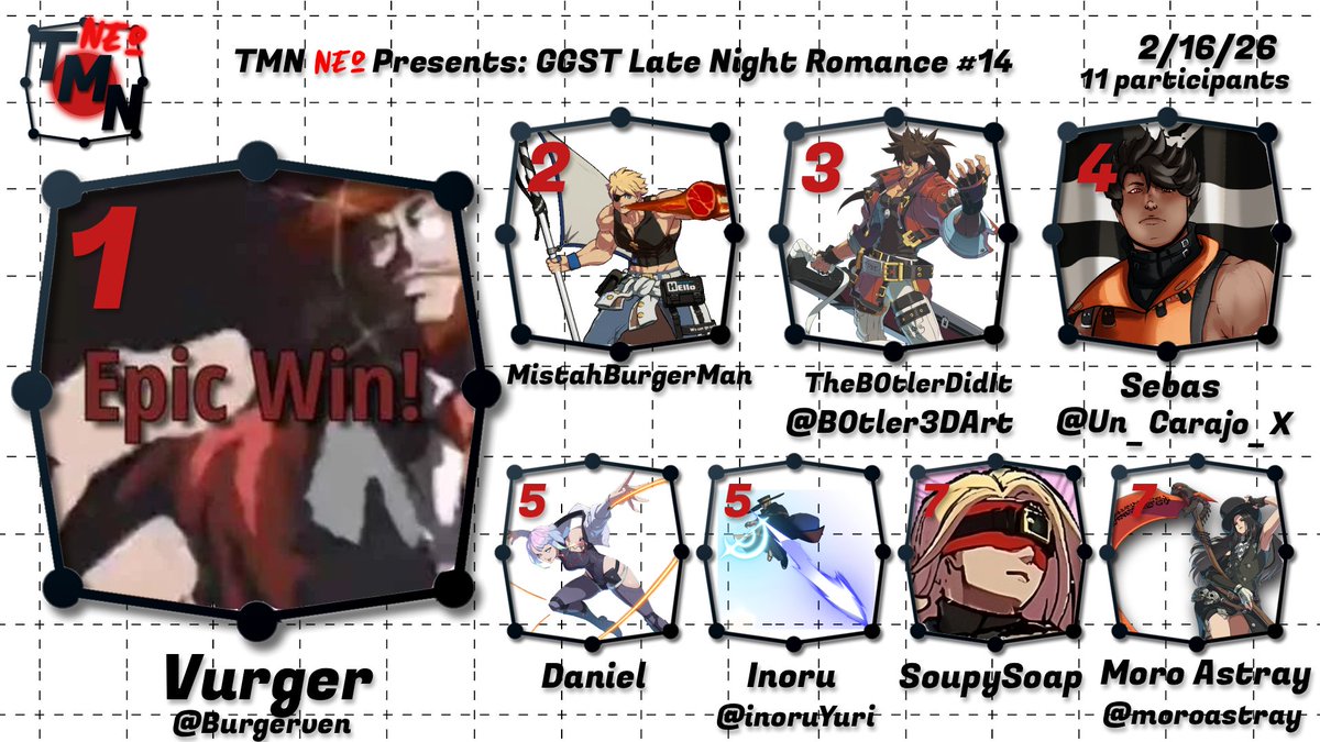 TrainingModeNet's tweet photo. Congratulations to @BurgerVen for winning last night's Late Night Romance #14! See you next time! 
🥈MistahBurgerMan
🥉@b0tler3DArt https://t.co/JGAsA8OKsN