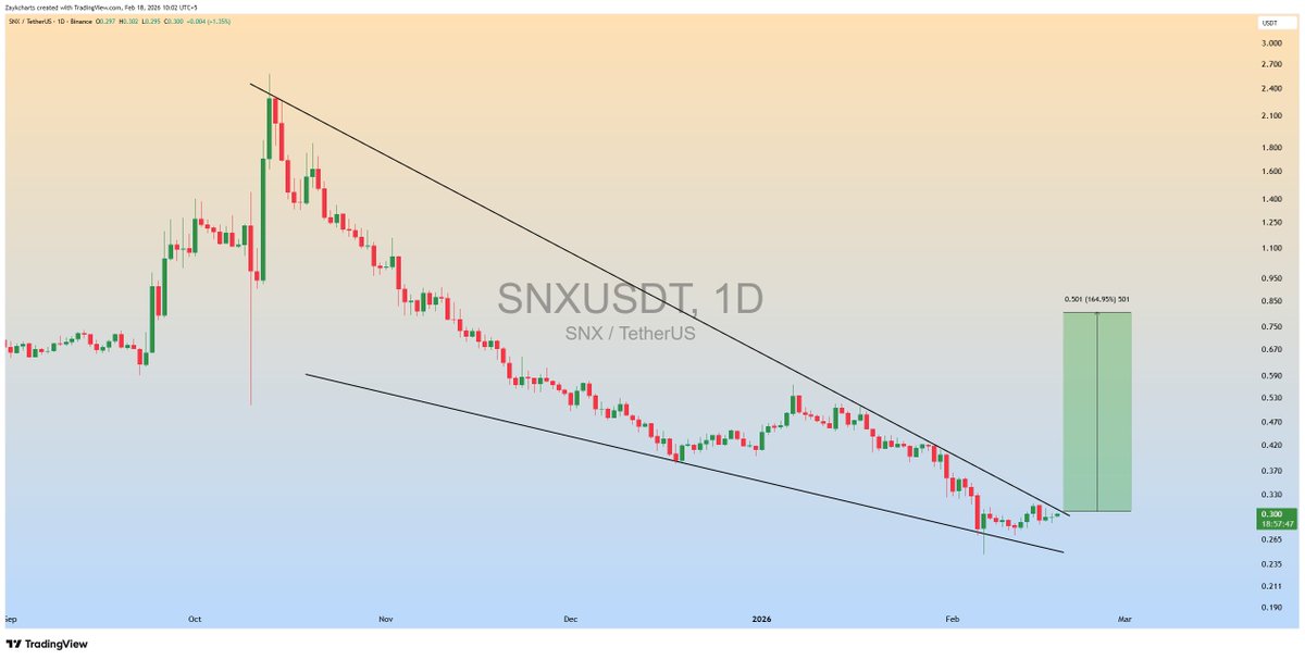 ZAYKCharts's tweet photo. $SNX Falling Wedge Formation in 1D Timeframe✅
Expecting Breakout📈
#SNX #SNXUSDT https://t.co/Q1u1huWxIp