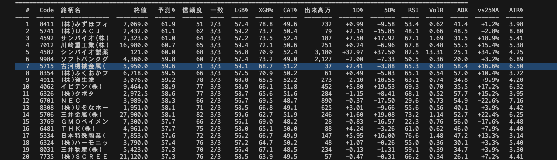 araojpn's tweet photo. ニートの本気のAI活用:株価予想Day3
今日はClaude Code & Codexで日本株予想 #MLBot Ver2を改良。出来高等の変化率を考慮してごにょごにょして特徴量を改善。ワイのBotいわく明日はこの辺の株が上がりそうと言っている・・・上がりそうな株全部買���る資金力欲しい。
#Botter #AI #Bot #機械学習 https://t.co/IiaVM340h6