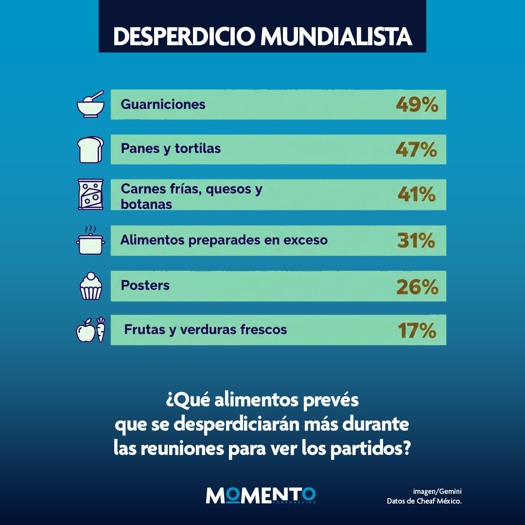 Desperdicio de alimentos en el Mundial 2026
El desperdicio de comida en celebraciones deportivas es una realidad medible. De acuerdo con la encuesta de Cheaf México 
momentocorporativo.com
