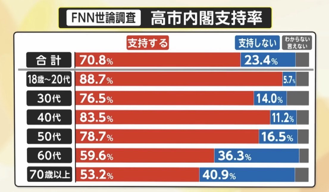 高市内閣の年代別支持率ｗｗｗ

全世代で高すぎないか？ https://t.co/zSzfyVc1LN