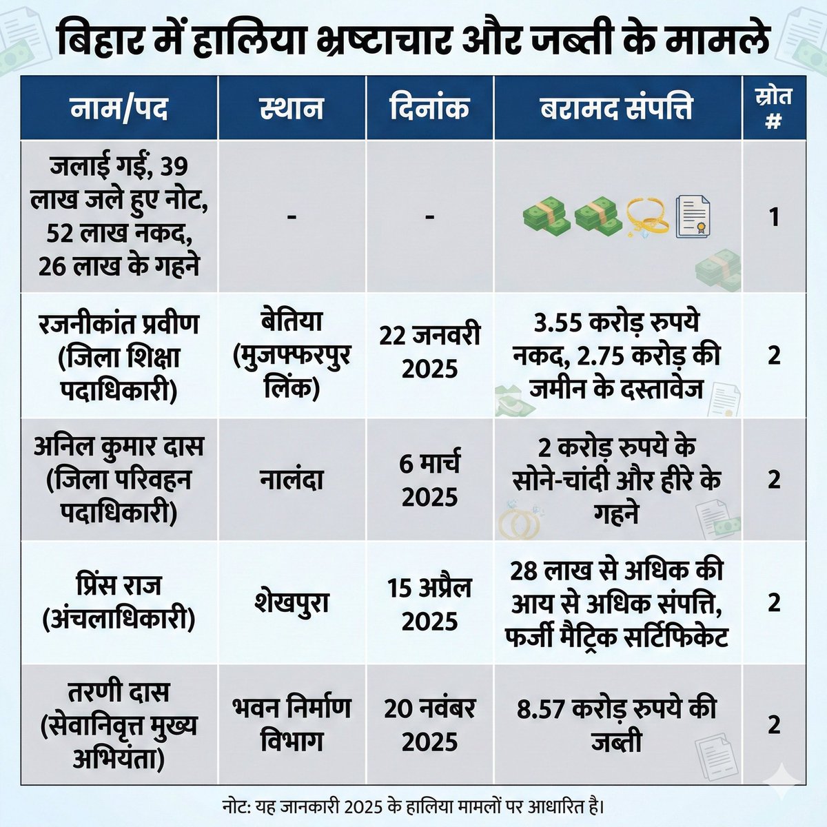 reach_ashutosh's tweet photo. राज्यव्यापी वित्तीय आपातकाल: 70,000 करोड़ का 'गायब' हिसाब

किसी भी राज्य की प्रशासनिक पारदर्शिता का सबसे बड़ा पैमाना उसकी वित्तीय जवाबदेही होती है। लेकिन #बिहार के संदर्भ में, यह पैमाना पूरी तरह ध्वस्त हो चुका है। हाल ही में पेश की गई #CAG की रिपोर्ट ने राज्य की वित्तीय स्थिति पर गंभीर प्रश्नचिह्न खड़े किए हैं, जो सीधे तौर पर नगर निगमों और शहरी विकास विभाग से जुड़े हैं।

उपयोगिता प्रमाण पत्रों (UCs) का संकट: लूट का संस्थागत तरीका

नियंत्रक एवं महालेखापरीक्षक (CAG) की रिपोर्ट के अनुसार, 31 मार्च 2024 तक #बिहार सरकार लगभग 70,877.61 करोड़ रुपये का हिसाब देने में विफल रही है । यह राशि कोई छोटी रकम नहीं है; यह राज्य के कई बड़े विभागों के कुल बजट से भी अधिक है।

सरकारी प्रक्रियाओं में, जब किसी विभाग या निकाय (जैसे नगर निगम) को फंड जारी किया जाता है, तो उसे एक निश्चित अवधि के भीतर 'उपयोगिता प्रमाण पत्र' (Utilization Certificate - UC) जमा करना होता है। यह प्रमाण पत्र इस बात का सबूत होता है कि पैसा उसी मद में खर्च हुआ है जिसके लिए आवंटित किया गया था। बिहार में 49,649 उपयोगिता प्रमाण पत्र लंबित हैं ।

इस भारी भरकम राशि के #UCs का जमा न होना दो ही स्थितियों की ओर इशारा करता है:

1. गबन (Embezzlement): पैसा निकाल लिया गया है, लेकिन काम नहीं हुआ, इसलिए प्रमाण पत्र नहीं दिया जा सकता।

2. दुरुपयोग (Diversion): पैसा जिस काम (जैसे सड़क निर्माण) के लिए आया था, उसे किसी अन्य काम (जैसे वेतन भुगतान या अन्य गैर-अनुमत व्यय) में लगा दिया गया।

CAG ने अपनी रिपोर्ट में स्पष्ट चेतावनी दी है कि UCs की यह पेंडेंसी गबन, हेराफेरी और धन के दुरुपयोग के उच्च जोखिम से भरी है। शहरी विकास और आवास विभाग, जो नगर निगमों को फंड जारी करता है, इस मामले में सबसे बड़े डिफॉल्टरों में से एक है। हर घर नल का जल और पक्की नली-गली जैसी योजनाओं में अरबों रुपये खर्च दिखाए गए हैं, लेकिन उनका ऑडिट ट्रेल नदारद है। यह हिसाब न देने की संस्कृति (Culture of unaccountability) बिहार के प्रशासन में गहरे तक पैठ बना चुकी है।

निगरानी (Vigilance) का शिकंजा: 2025 की 'रिकॉर्ड' कार्रवाई

भ्रष्टाचार किस हद तक संस्थागत हो चुका है, इसका अंदाजा 2025 में बिहार की जांच एजेंसियों द्वारा की गई कार्रवाई से लगाया जा सकता है। विशेष निगरानी इकाई (#SVU) और आर्थिक अपराध इकाई (#EOU) ने जो छापे मारे हैं, उनसे बरामद संपत्ति ने आम आदमी को चौंका दिया है।

वर्ष 2025 में SVU ने भ्रष्टाचार के खिलाफ एक नया रिकॉर्ड बनाते हुए 27 FIR दर्ज कीं और 95 लोक सेवकों को गिरफ्तार किया । यह आंकड़ा 2024 की तुलना में कई गुना अधिक है, जब केवल 7 मामले दर्ज हुए थे। इससे स्पष्ट होता है कि भ्रष्टाचार बढ़ा है और अब एजेंसियां भी अधिक सक्रियता दिखा रही हैं।

विनोद कुमार राय के मामले ने तो भ्रष्टाचार की सारी हदें पार कर दीं। जब #EOU की टीम उनके पटना आवास पर पहुंची, तो उन्होंने दरवाजा खोलने में जानबूझकर देरी की। इस दौरान उन्होंने लाखों रुपये नकद को आग के हवाले कर दिए और राख को टॉयलेट में फ्लश करने की कोशिश की। स्थिति यह बनी कि #पटना नगर निगम की टीम को बुलाना पड़ा, जिसने नालियों को साफ किया तो वहां से कीचड़ की जगह अधजले नोट और राख निकली । यह घटना प्रतीक है कि बिहार में भ्रष्ट अधिकारी सबूत मिटाने के लिए किस हद तक जा सकते हैं।

#Bihar #Patna #Corruptions