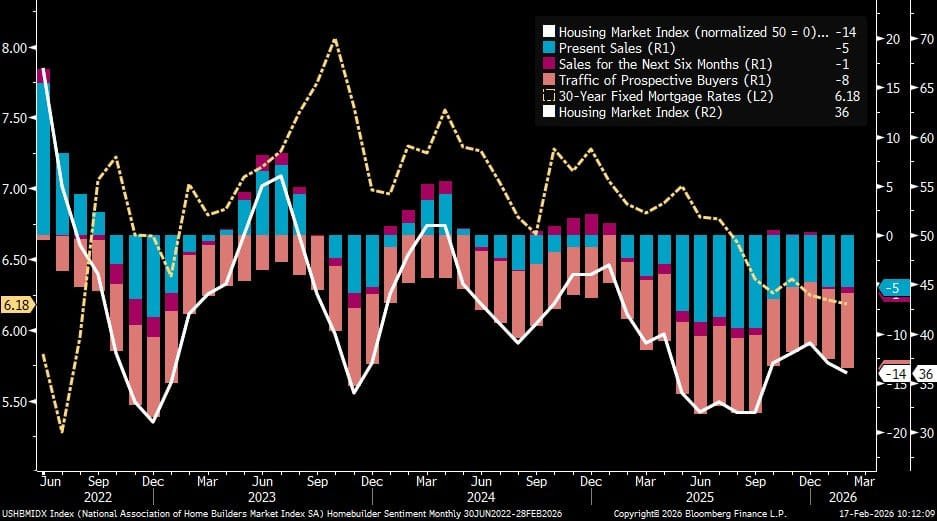 $SPY $DJI $NDX 2-17-26 digest/recap

-The big boys continue to press bearish Dollar bets. This is now the biggest Dollar Short since the 2023 bottom

-After sizeable outflows the week before, global #gold ETFs returned to seeing net inflows (US$2bn) last week

-4th consecutive