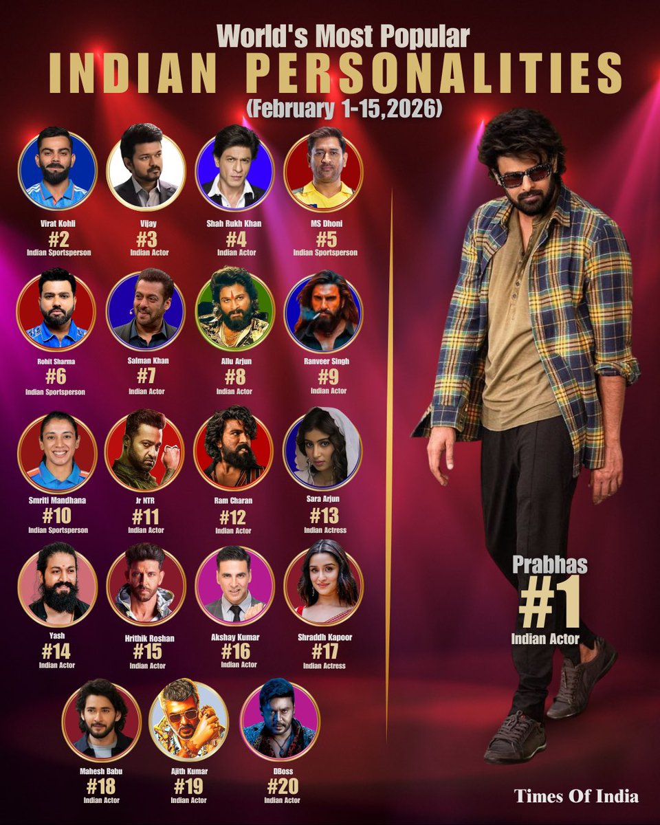 AsianBoxOffice's tweet image. World’s Most Popular Indian Personalities 🔥💥

#Prabhas What a domination 🔥🔥🔥🔥

India’s Biggest Superstar #Prabhas 👑