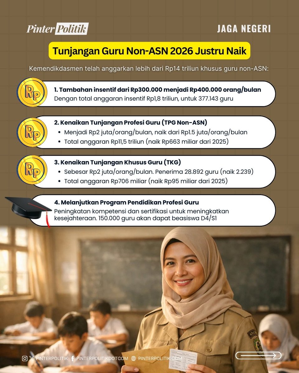99propaganda's tweet photo. Pemerintah telah menetapkan kenaikan signifikan untuk berbagai jenis tunjangan dan insentif guru non-ASN sepanjang periode 2024 hingga 2026.

Mulai tahun 2026, pemerintah mengupayakan agar seluruh penyaluran tunjangan dilakukan secara transfer langsung ke rekening pribadi masing-masing guru untuk menghindari birokrasi yang panjang di tingkat daerah.

1. Bantuan Insentif Guru Non-ASN (Belum Sertifikasi)
Insentif ini diberikan kepada guru honorer yang terdata di Dapodik namun belum memiliki sertifikat pendidik (serdik) :

Tahun 2024: Besaran insentif adalah Rp300.000 per bulan

Tahun 2025: Terdapat penyesuaian anggaran di mana beberapa skema mencatat pembayaran sekaligus sebesar Rp2,1 juta untuk 7 bulan (efektif tetap di kisaran Rp300.000/bulan).

Tahun 2026: Naik menjadi Rp400.000 per bulan.

2. Tunjangan Profesi Guru (TPG) Non-ASN (Sudah Sertifikasi)
Diberikan kepada guru non-ASN yang telah lulus Pendidikan Profesi Guru (PPG) dan memiliki sertifikat pendidik :

Tahun 2024 & Sebelumnya: Umumnya berkisar di angka Rp1.500.000 per bulan bagi yang belum penyetaraan.

Tahun 2025 - 2026: Naik menjadi Rp2.000.000 per bulan. Kenaikan bertujuan untuk menyetarakan kesejahteraan guru non-ASN dengan standar minimum profesional.

3. Tunjangan Khusus Guru (TKG) di Daerah Khusus/3T
Tunjangan tambahan bagi guru yang bertugas di daerah tertinggal, terdepan, dan terluar.

Besaran ditetapkan setara dengan satu kali gaji pokok atau nominal tetap sebesar Rp2.000.000 per bulan untuk guru non-ASN.