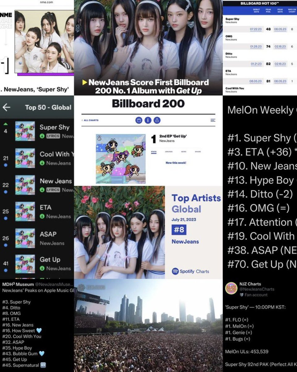 diorkitty0515's tweet photo. Some of NewJeans most notable achievements in the tracking period for GRAMMYS Best New Artist award

International:
5 songs on the Billboard Hot 100 (2 at the same time, 3 at the same time)
- actual songs that the general public genuinely loves
Won the Guinness award for fastest Korean act to surpass 1 Billion streams on Spotify
Became the first Kpop girl group to perform at Lollapalooza and had a record-breaking 70,000 attendance for the 5 pm slot.
Highest charting Kpop act on the Billboard Global 200 Artist and the Billboard Global Excl. US Artist.
#1 debut on the Billboard Global 200 with their EP 'Get Up' with 126,500 units sold (outselling Barbie OST) and 34.39M streams.
6/6 songs from the 'Get Up' album are simultaneously charting on Spotify Global top 50 and Apple Music Global top 50.
First Kpop girl group to surpass 1 million copies sold on their debut album 'New Jeans' (first debut album since 1997)
Fastest Kpop girl group to surpass 1 million copies sold on Hanteo

Korea:
Fastest Kpop girl group to win a daesang award in just 134 days after debut.
'Ditto' broke the record for most PAKS in history at 655.
First Kpop group to occupy #1 #2 #3 on every major Korean streaming platform for 3 consecutive months with Ditto, OMG, Hype Boy.
First Kpop artist to simultaneously chart 3 songs in the Melon Top 10 this decade. They did this in 2022 and 2023.

The breakthrough they had from OMG to Get up era was insane. Kpop global interest is at its peak when NewJeans is dominating. Even people who don't follow Kpop at all like and actually enjoy NewJeans music. Hybe has no excuse why they didn't push NewJeans to submit for Grammy nominations, unless they blocked it themselves? You can't tell me with a straight face that they don't deserve to be at least nominated with all these huge achievements.