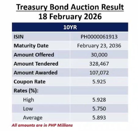 LOOK: The government raised an initial P107.072 billion from the rate-setting auction for the fresh 10-year Treasury bonds it offered at a coupon rate of 5.925%.

This was above the P30-billion target as tenders reached P328.467 billion.

<a href="/bworldph/">BusinessWorld</a>