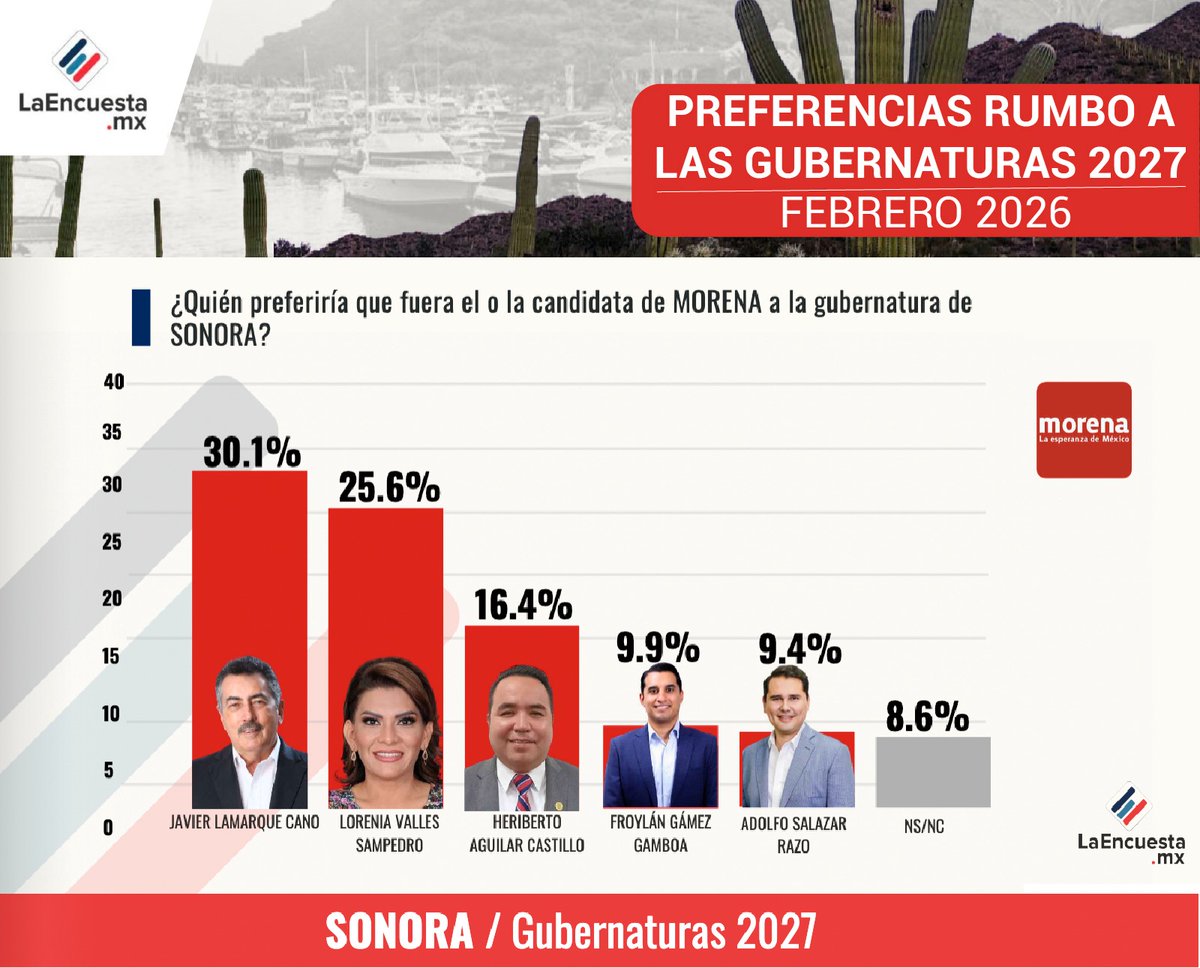 El preferido es <a href="/JavierLamarque_/">Javier Lamarque</a> para la candidatura de  <a href="/MorenaenSonora/">Morena Sonora</a> rumbo a la contienda por la gubernatura de Sonora en 2027. 
Lo anterior según los resultados de LaEncuesta.mx